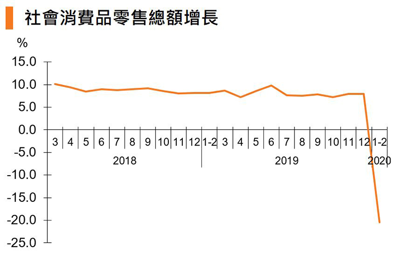 圖：社會消費品零售總額增長 (中國)