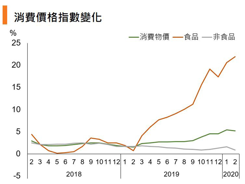 圖:消費價格指數變化(中國) 圖:消費價格指數變化(中國)