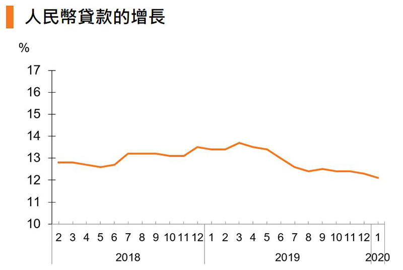 图：人民币贷款的增长 (中国)