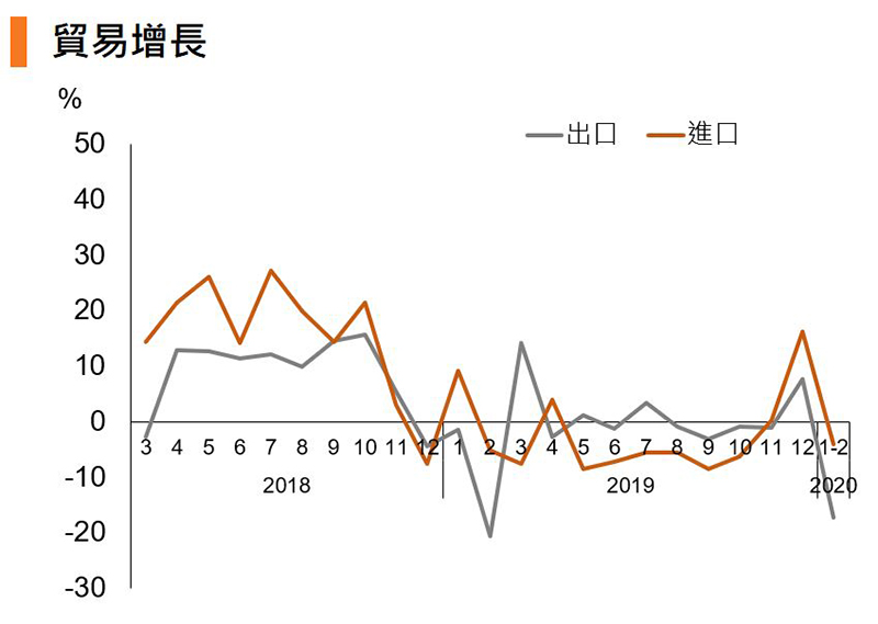 圖：貿易增長 (中國)