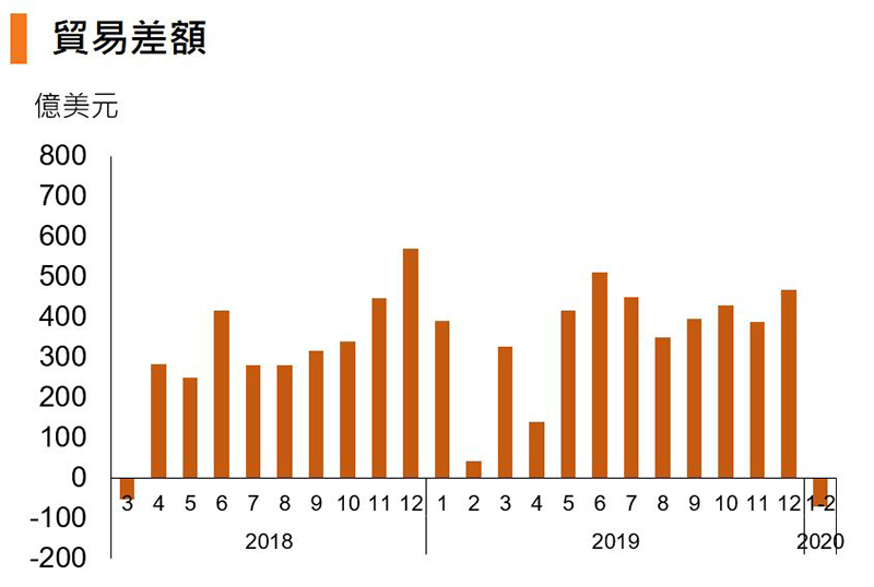 圖:貿易差額 (中國) 圖:貿易差額 (中國)