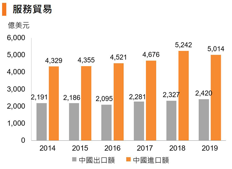 圖：服務貿易 (中國)