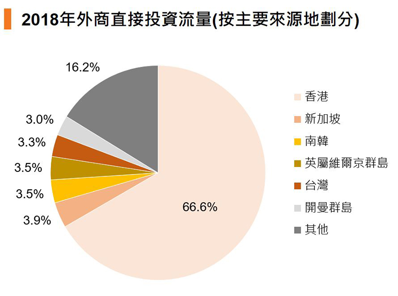 圖:2018年外商直接投資流量 (按主要來源地劃分) 圖:2018年外商直接投資流量 (按主要來源地劃分)