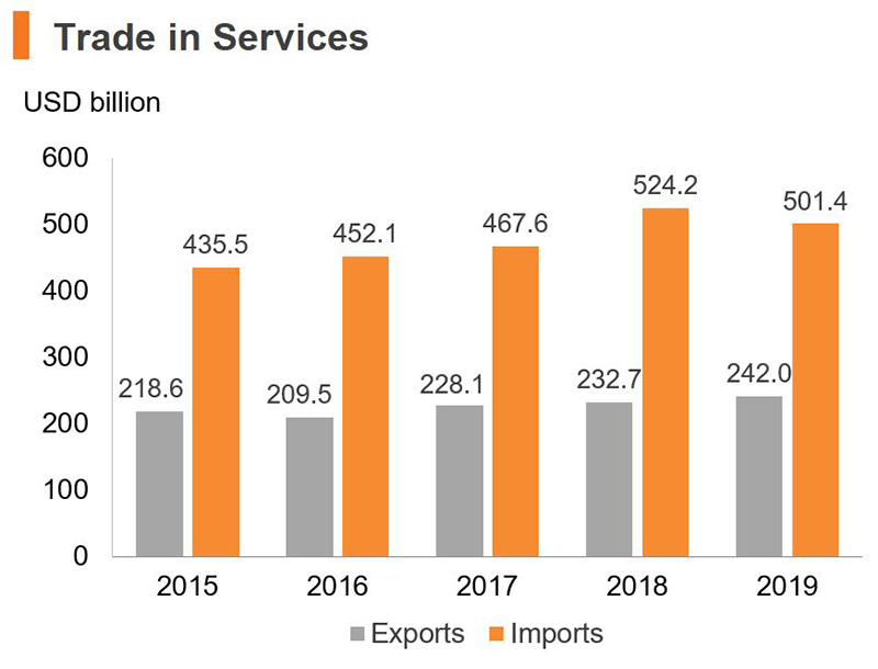 Chart: Trade in Services (China)