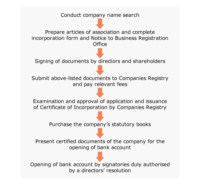 Chart: Procedures Chart: Procedures