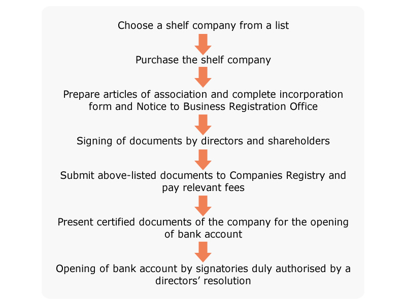 Chart: Procedures Chart: Procedures