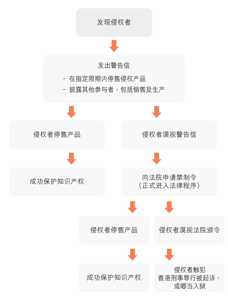图：产权持有人一旦发现侵权者，就可通过香港律师作出行动