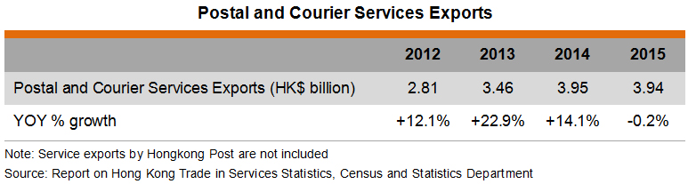 Table: Postal and Courier Services Exports