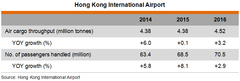 Table: Hong Kong International Airport