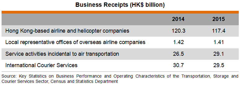 Table: Business Receipts (HK$ billion)