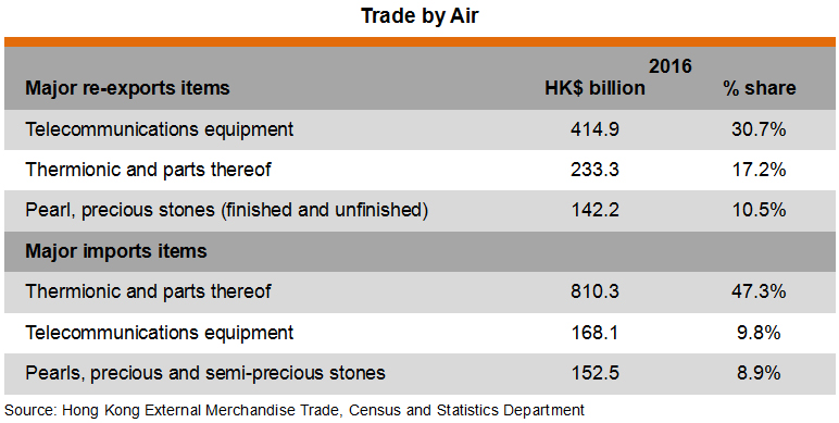 Table: Trade by Air