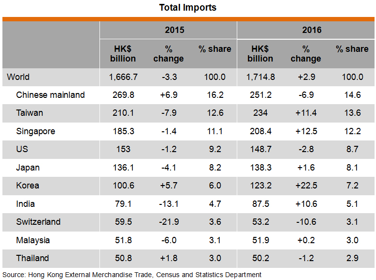 Table: Total Import (Trade by Air by Main Country or Region)