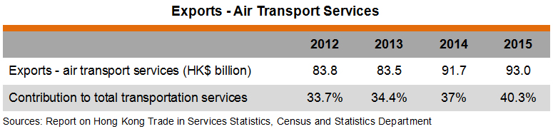 Table: Exports - Air Transport Services