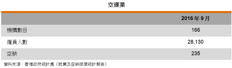表: 空运业 表: 空运业
