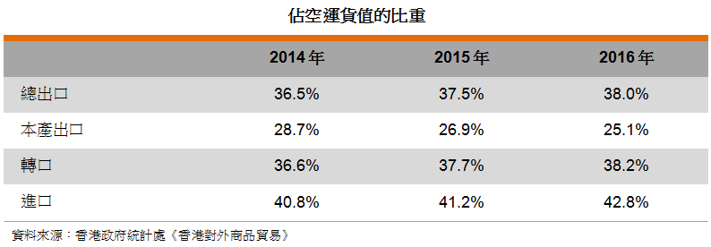 表: 占空运货值的比重 表: 占空运货值的比重