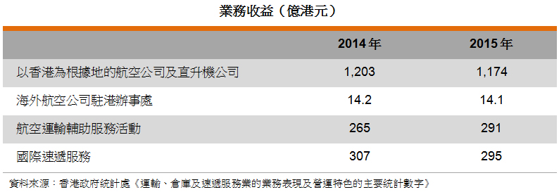表: 业务收益(亿港元) 表: 业务收益(亿港元)