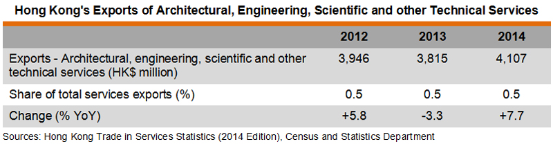 Table: Hong Kong's Exports of Architectural, Engineering, Scientific and other Technical Services