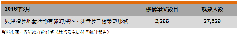 表: 业界数据(香港建筑设计业) 表: 业界数据(香港建筑设计业)