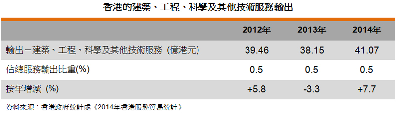 表: 香港的建筑、工程、科学及其他技术服务输出 表: 香港的建筑、工程、科学及其他技术服务输出