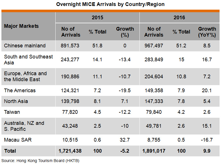 Table: Overnight MICE Arrivals by Country or Region Table: Overnight MICE Arrivals by Country or Region