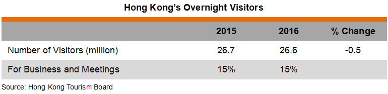 Table: Hong Kong’s Overnight Visitors Table: Hong Kong’s Overnight Visitors