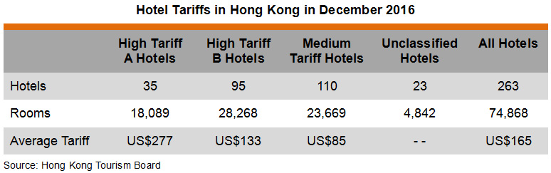 Table: Hotel Tariffs in Hong Kong in December 2016 Table: Hotel Tariffs in Hong Kong in December 2016