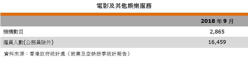 表:业畀数据(电影及其他娱乐服务) 表:业畀数据(电影及其他娱乐服务)