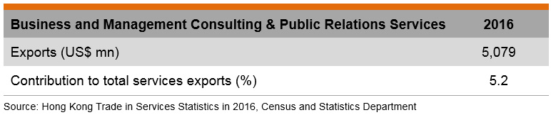 Table: Business and Management Consulting & Public Relations Services Table: Business and Management Consulting & Public Relations Services