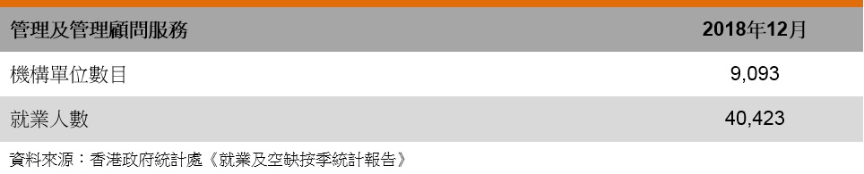 表: 管理及管理顾问服务 表: 管理及管理顾问服务