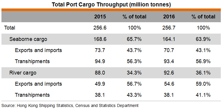 Table: Total Port Cargo Throughput (million tonnes) Table: Total Port Cargo Throughput (million tonnes)