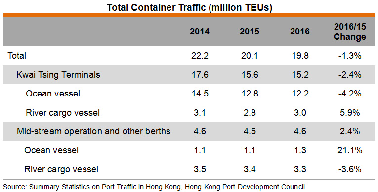 Table: Total Container Traffic (million TEUs) Table: Total Container Traffic (million TEUs)