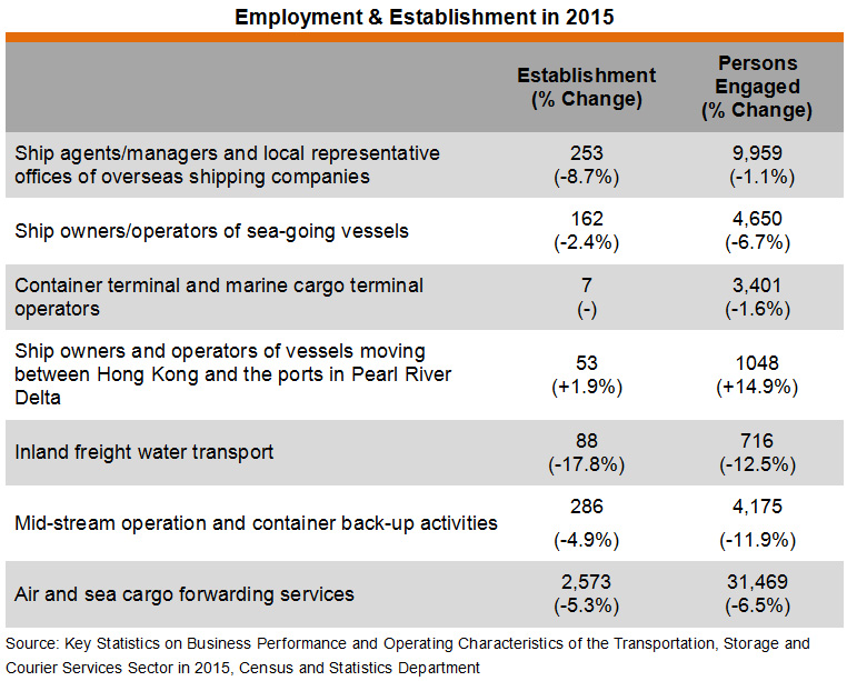 Table: Employment & Establishment in 2015 Table: Employment & Establishment in 2015