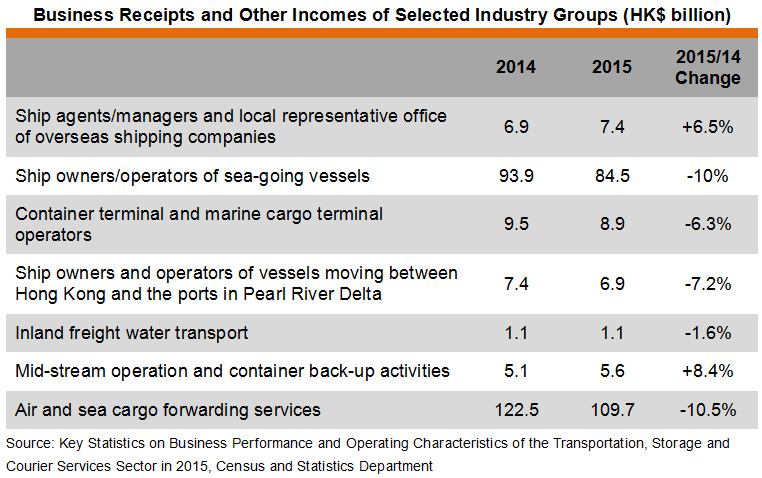 Table: Business Receipts and Other Incomes of Selected Industry Groups (HK$ billion) Table: Business Receipts and Other Incomes of Selected Industry Groups (HK$ billion)