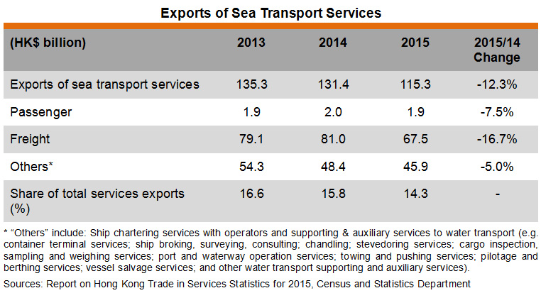 Table: Exports of Sea Transport Services Table: Exports of Sea Transport Services