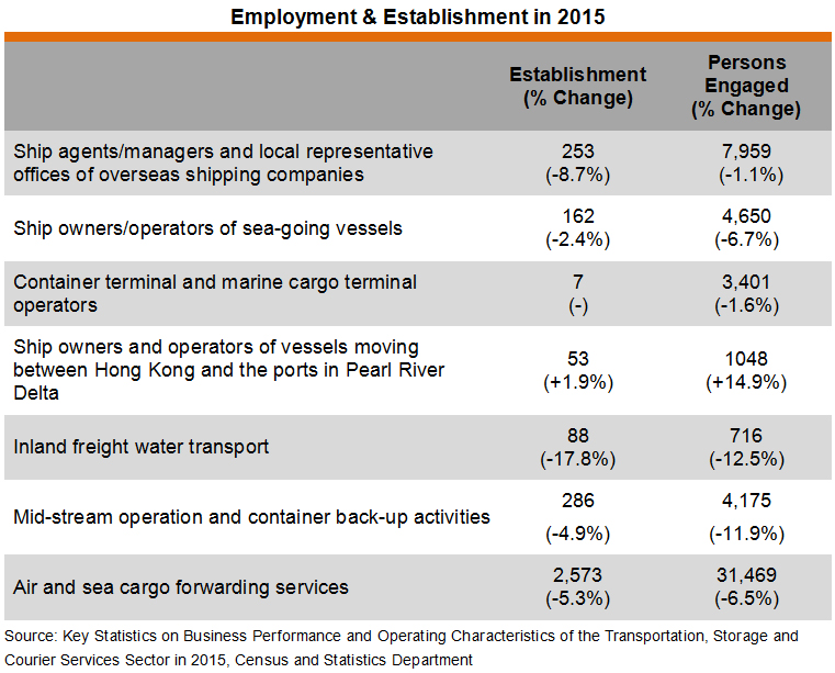 Table: Employment & Establishment in 2015 Table: Employment & Establishment in 2015