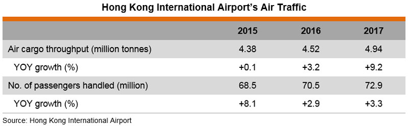Table: Hong Kong International Airport’s Air Traffic Table: Hong Kong International Airport’s Air Traffic