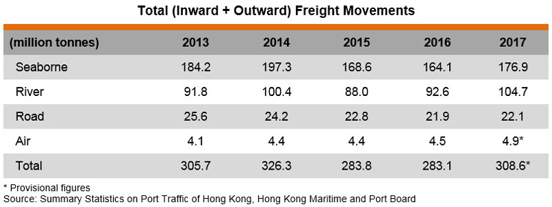 Table: Total (Inward + Outward) Freight Movements Table: Total (Inward + Outward) Freight Movements