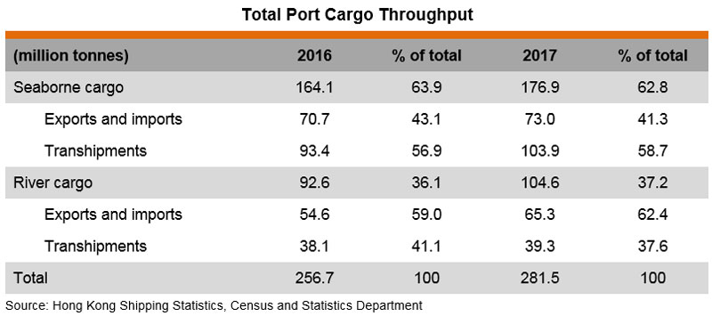 Table: Total Port Cargo Throughput Table: Total Port Cargo Throughput