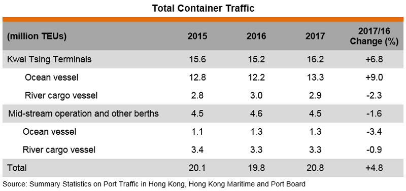 Table: Total Container Traffic Table: Total Container Traffic