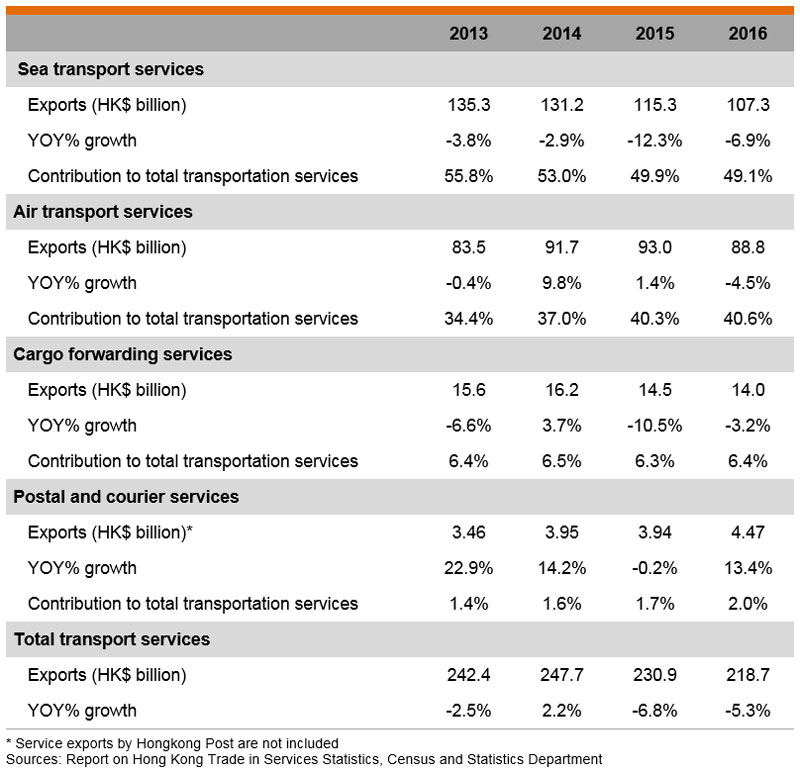 Table: Table: Exports of Services Table: Table: Exports of Services