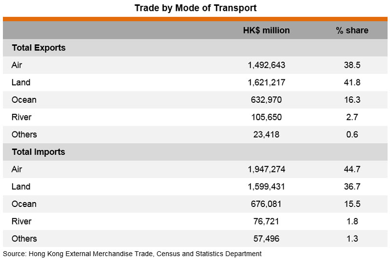 Table: Trade by Mode of Transport Table: Trade by Mode of Transport