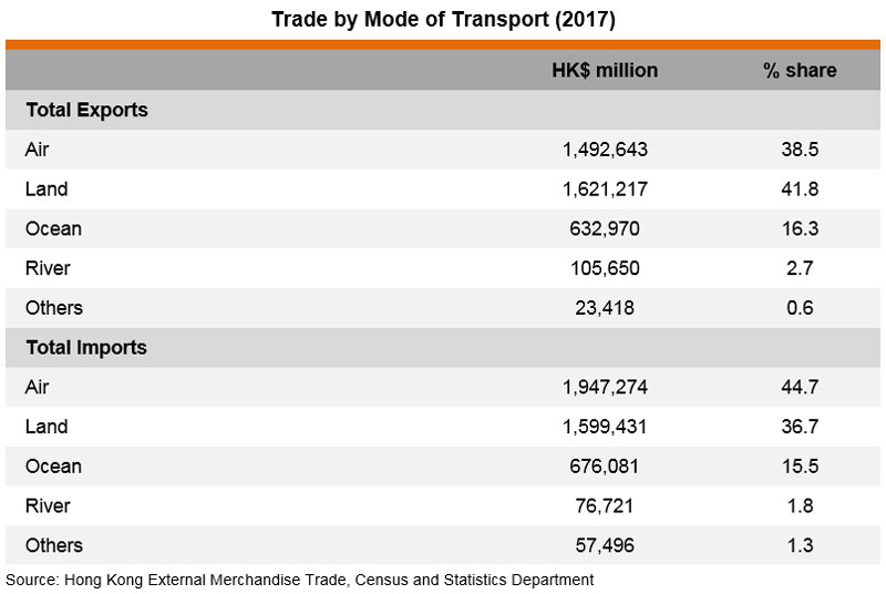 Table: Trade by Mode of Transport (2017) Table: Trade by Mode of Transport (2017)
