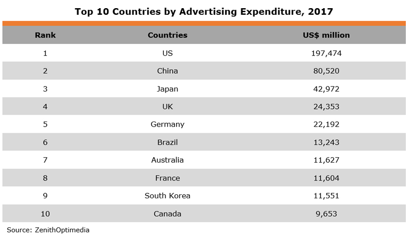 Table: Top 10 Countries by Advertising Expenditure, 2017