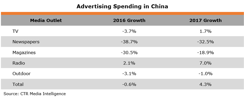 Table: Advertising Spending in China