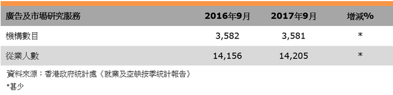 表:業界數據(香港市場推廣服務業) 表:業界數據(香港市場推廣服務業)
