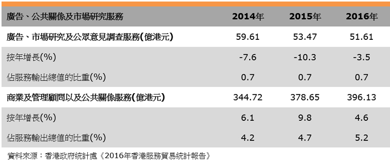 表:服務輸出(香港市場推廣服務業) 表:服務輸出(香港市場推廣服務業)