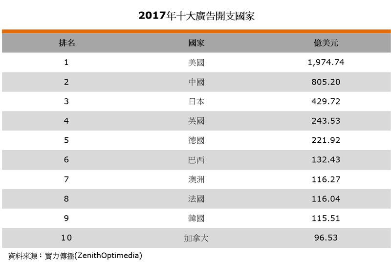 表:2017年十大廣告開支國家 表:2017年十大廣告開支國家
