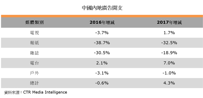 表:中國內地廣告開支 表:中國內地廣告開支