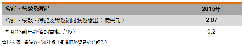 表: 会计、核数及簿记 表: 会计、核数及簿记