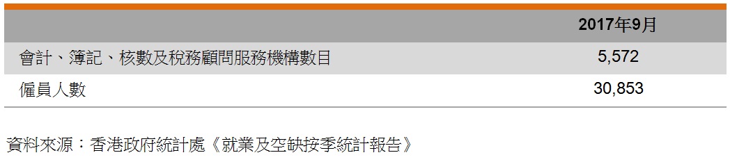 表:业界数据 (香港会计业) 表:业界数据 (香港会计业)